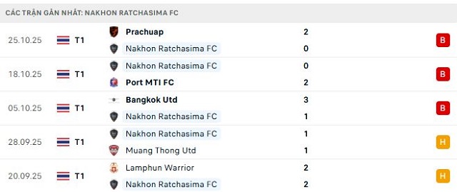 Phong độ Nakhon Ratchasima FC 5 trận đã qua Phong độ Nakhon Ratchasima FC 5 trận đã qua