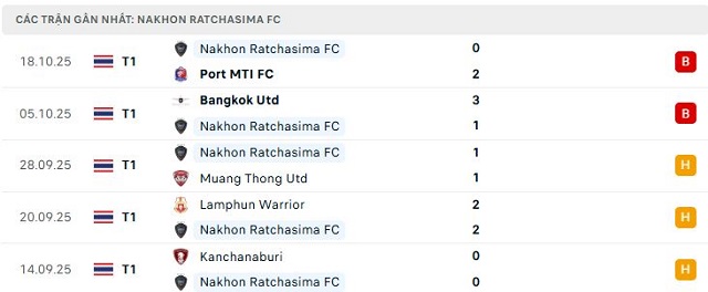 Phong độ Nakhon Ratchasima FC 5 trận đã qua Phong độ Nakhon Ratchasima FC 5 trận đã qua