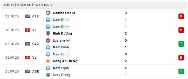 Phong độ Nam Định 5 trận đã qua