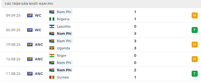 Phong độ Nam Phi 5 trận đã qua Phong độ Nam Phi 5 trận đã qua