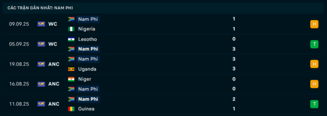 Phong độ Nam Phi 5 trận đã qua Phong độ Nam Phi 5 trận đã qua