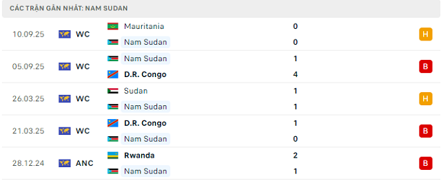 Phong độ Nam Sudan 5 trận đã qua
