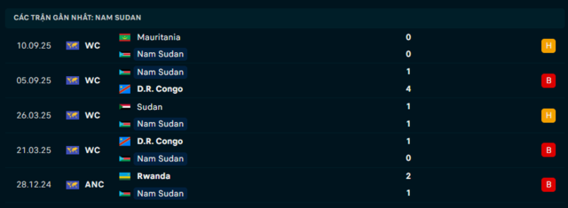 Phong độ Nam Sudan 5 trận đã qua