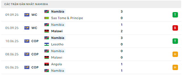 Phong độ Namibia 5 trận đã qua Phong độ Namibia 5 trận đã qua