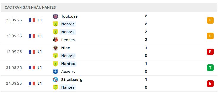 Phong độ Nantes 5 trận đã qua Phong độ Nantes 5 trận đã qua