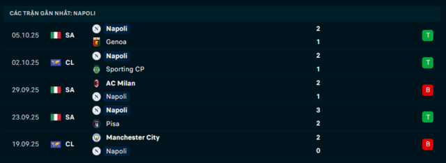 Phong độ Napoli 5 trận đã qua Phong độ Napoli 5 trận đã qua