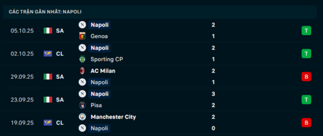 Phong độ Napoli 5 trận vừa qua Phong độ Napoli 5 trận vừa qua