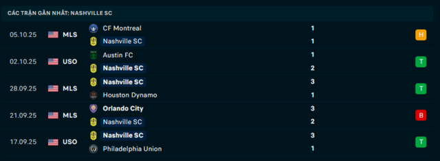Phong độ Nashville SC 5 trận đã qua