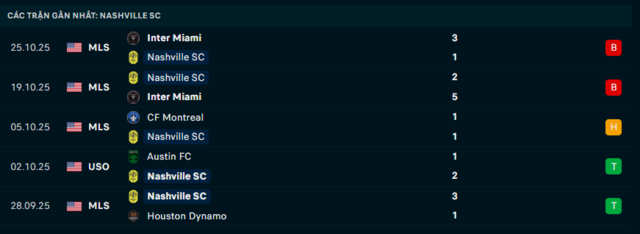 Phong độ Nashville SC 5 trận đã qua