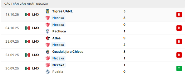 Phong độ Necaxa 5 trận đã qua