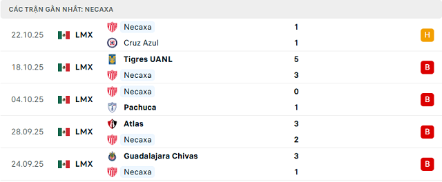 Phong độ Necaxa 5 trận đã qua