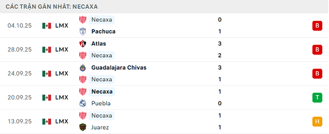 Phong độ Necaxa 5 trận đã qua