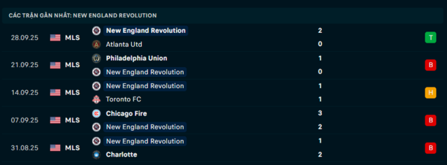 Phong độ New England Revolution 5 trận đã qua