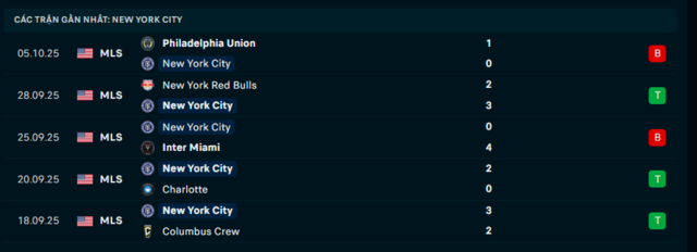Phong độ New York City 5 trận đã qua