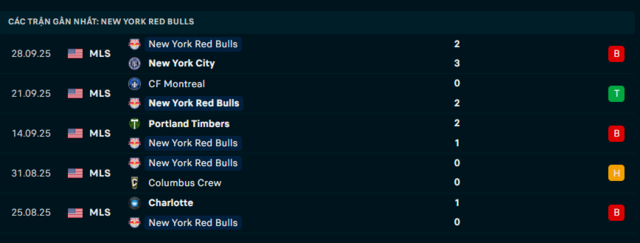 Phong độ New York Red Bulls 5 trận đã qua