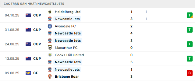 Phong độ Newcastle Jets 5 trận đã qua