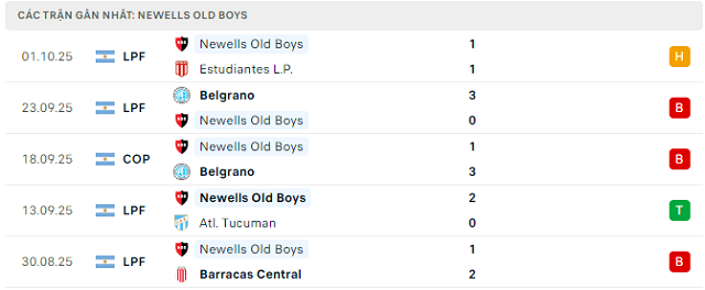 Phong độ Newells Old Boys 5 trận đã qua