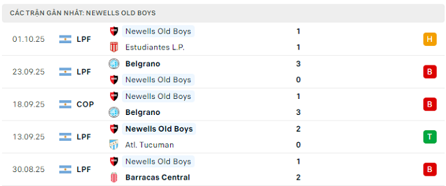 Phong độ Newells Old Boys 5 trận đã qua