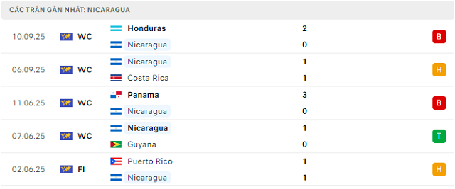 Phong độ Nicaragua 5 trận đã qua