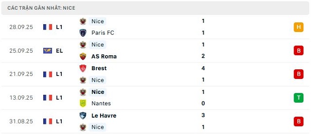 Phong độ Nice 5 trận đã qua