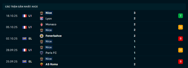 Phong độ Nice 5 trận đã qua Phong độ Nice 5 trận đã qua