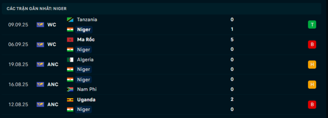 Phong độ Niger 5 trận đã qua Phong độ Niger 5 trận đã qua