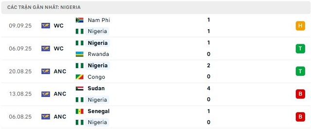 Phong độ Nigeria 5 trận đã qua