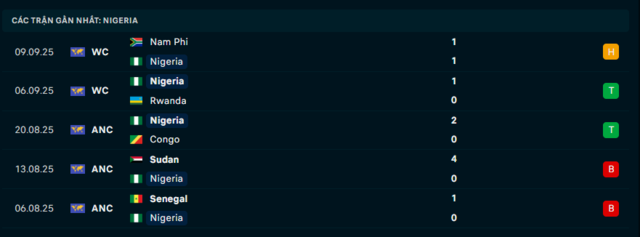 Phong độ Nigeria 5 trận đã qua