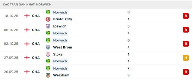Phong độ Norwich 5 trận đã qua Phong độ Norwich 5 trận đã qua