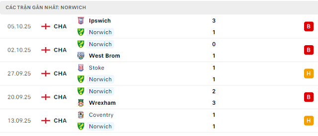 Phong độ Norwich 5 trận đã qua