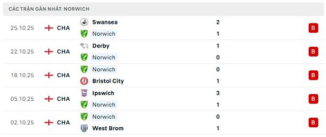 Phong độ Norwich 5 trận đã qua