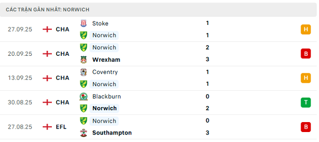 Phong độ Norwich 5 trận đã qua