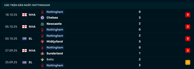 Phong độ Nottingham Forest 5 trận đã qua Phong độ Nottingham Forest 5 trận đã qua