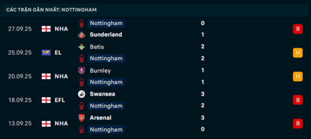 Phong độ Nottingham Forest 5 trận vừa qua