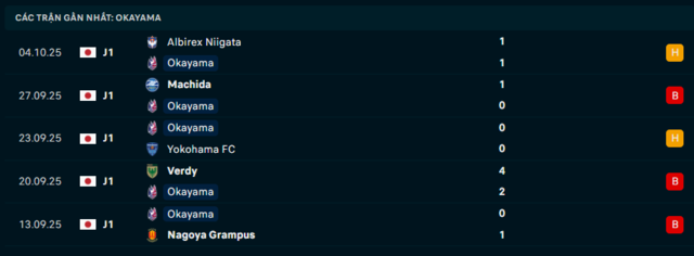Phong độ Okayama 5 trận đã qua Phong độ Okayama 5 trận đã qua