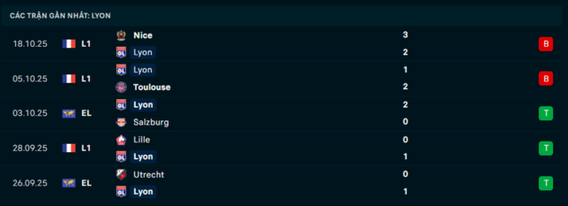 Phong độ Olympique Lyonnais 5 trận đã qua Phong độ Olympique Lyonnais 5 trận đã qua