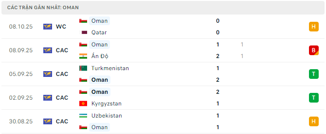 Phong độ Oman 5 trận đã qua