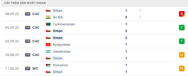 Phong độ Oman 5 trận đã qua