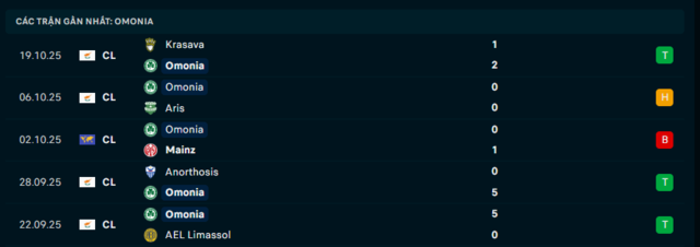 Phong độ Omonia Nicosia 5 trận đã qua Phong độ Omonia Nicosia 5 trận đã qua