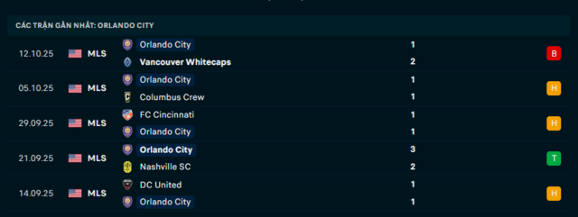 Phong độ Orlando City 5 trận đã qua