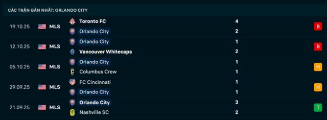 Phong độ Orlando City 5 trận đã qua