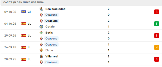 Phong độ Osasuna 5 trận đã qua