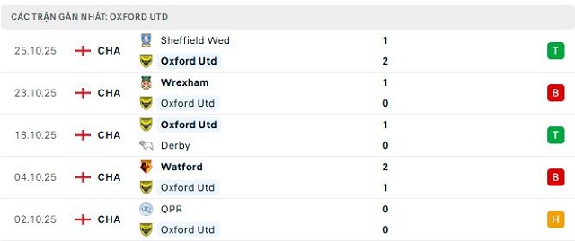 Phong độ Oxford Utd 5 trận đã qua Phong độ Oxford Utd 5 trận đã qua