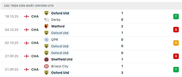 Phong độ Oxford Utd 5 trận đã qua Phong độ Oxford Utd 5 trận đã qua
