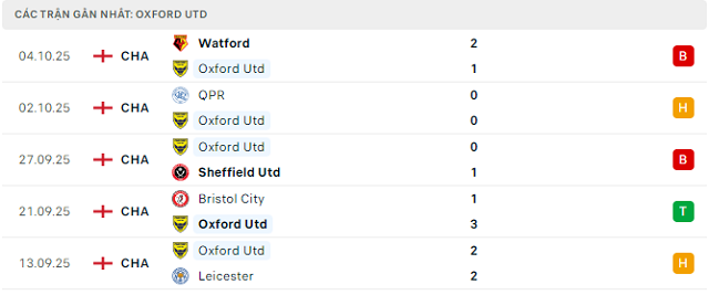 Phong độ Oxford Utd 5 trận đã qua
