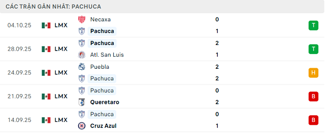 Phong độ Pachuca 5 trận đã qua