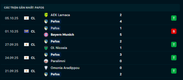 Phong độ Pafos 5 trận vừa qua Phong độ Pafos 5 trận vừa qua