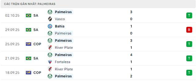 Phong độ Palmeiras 5 trận đã qua