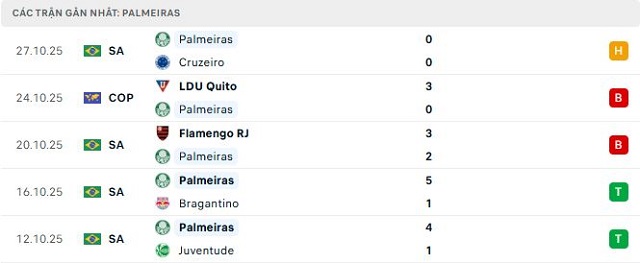Phong độ Palmeiras 5 trận đã qua Phong độ Palmeiras 5 trận đã qua