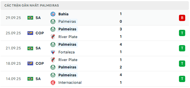 Phong độ Palmeiras 5 trận đã qua Phong độ Palmeiras 5 trận đã qua